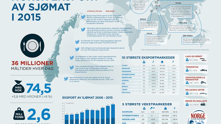 Norsk sjømateksport mer enn doblet på 10 år