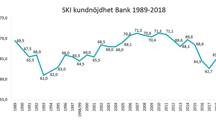 SKI kundnöjdhet Bank 1989-2018