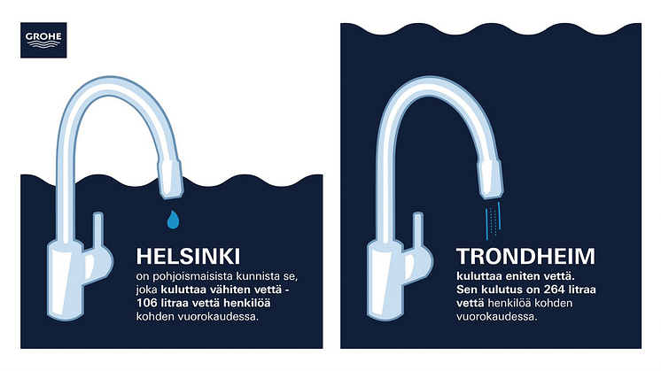 GROHEn vesibarometri: Helsinki on kunta, joka kuluttaa vähiten vettä koko Pohjoismaissa