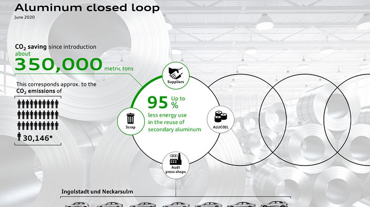 350.000 ton CO2-utsläpp insparade sedan starten med återvunnen aluminium