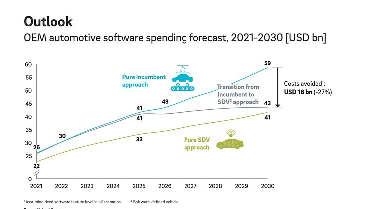 Automotive industry: Software spending set to rise to as much as USD 59 billion per year by 2030