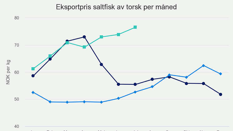 Eksportpris saltfisk av torsk