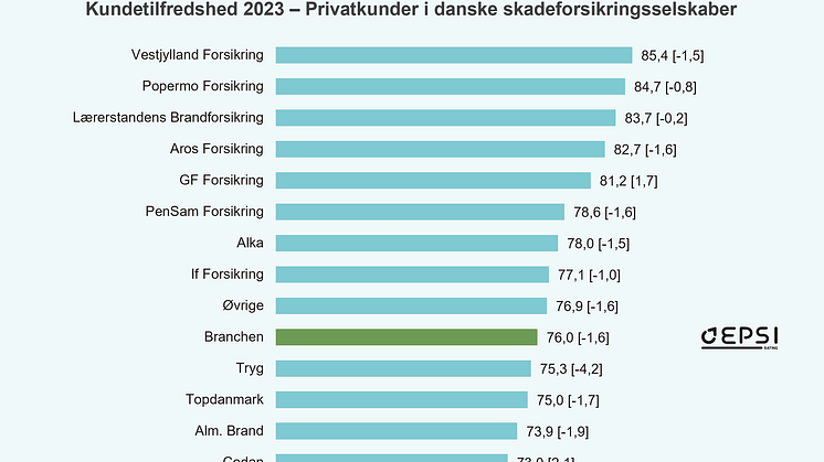 Kundetilfredsheden med danske skadesforsikringsselskaber falder dramatisk: EPSI Rating Danmark rapporterer kritiske resultater