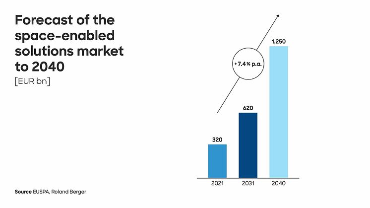 Forecast: Global market for space-enabled solutions to grow to EUR 1,250 billion by 2040