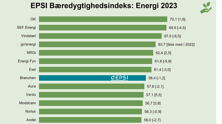 EPSI Energi 2023 - Bæredygtighedsindeks - rangering 