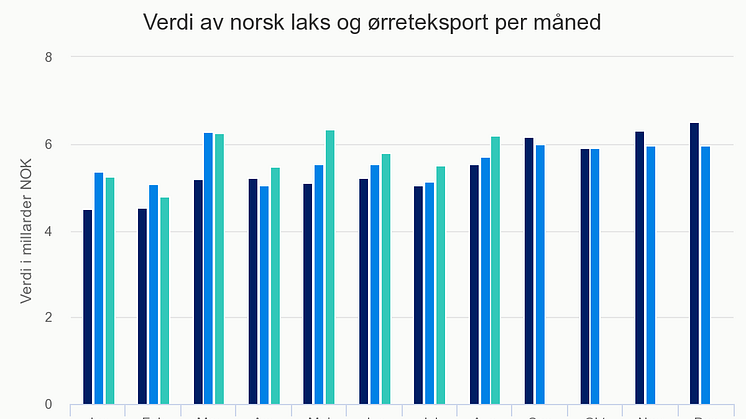 Verdien av norsk laks og ørreteksport per måned til og med august