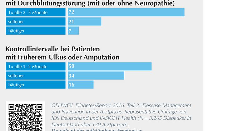GEHWOL Diabetes-Report 2015-2016