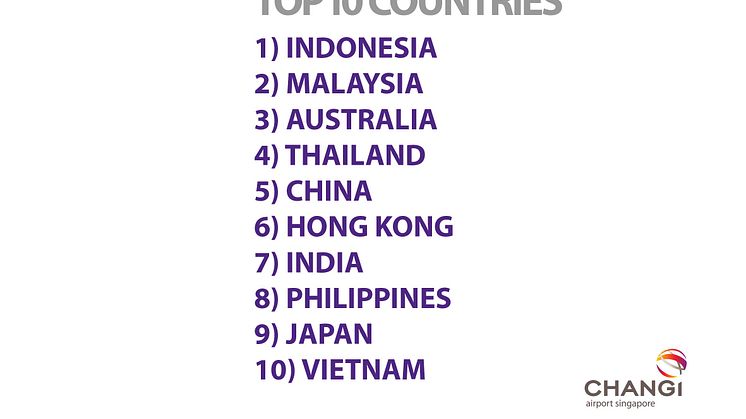 Top 10 countries and city links