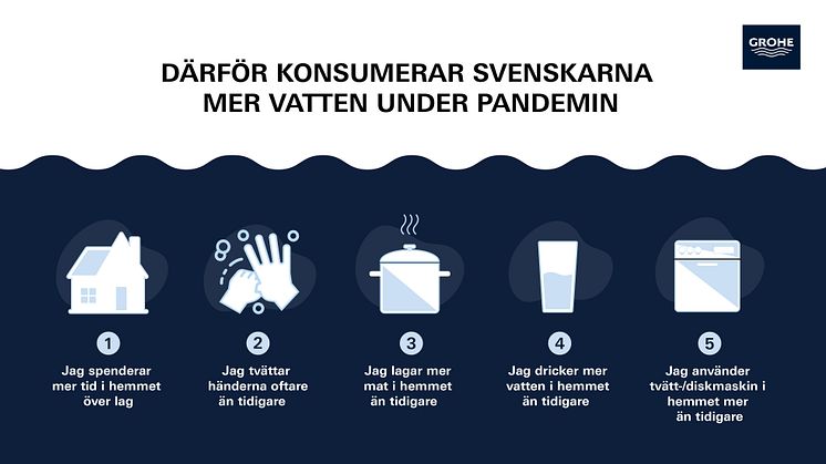 Hemmajobb och handhygien:  Därför har svenskarnas vattenförbrukning ökat under pandemin