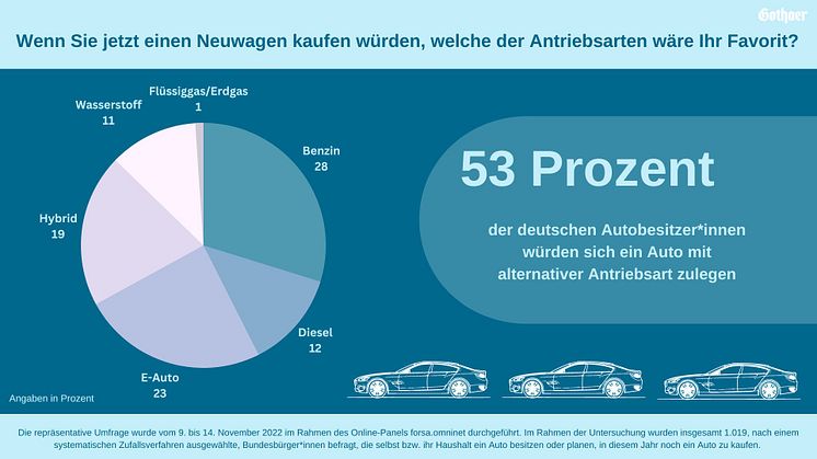 Kfz-Studie Gothaer  2023: Antriebsarten bei Neuwagen