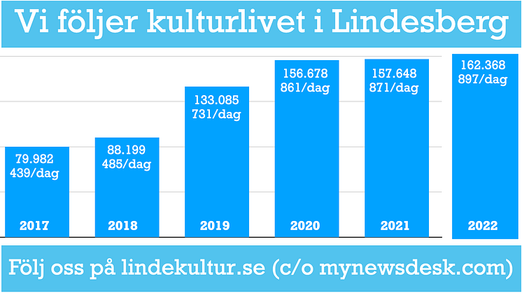 Allt fler följer kulturlivet i Lindesberg genom lindekultur.se (c/o mynewsdesk.com)