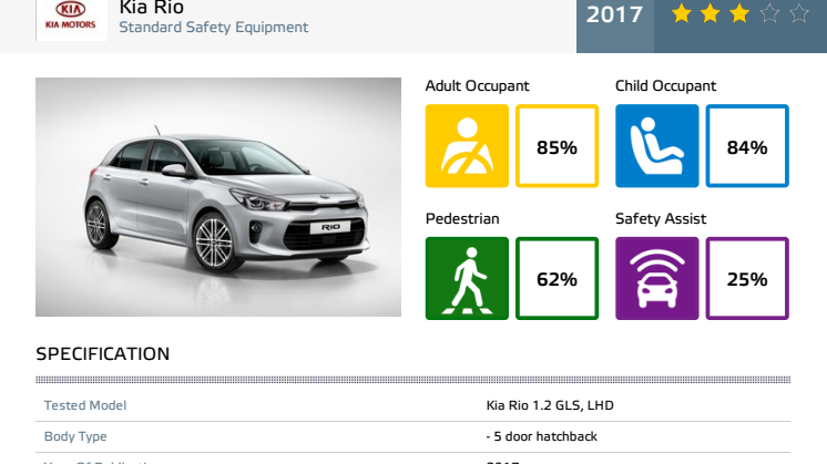 Kia Rio Euro NCAP test datasheet (standard) - Sept 2017