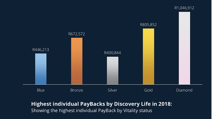 Highest individual PayBacks by Discovery Life in 2018, showing the highest individual PayBack per Vitality status