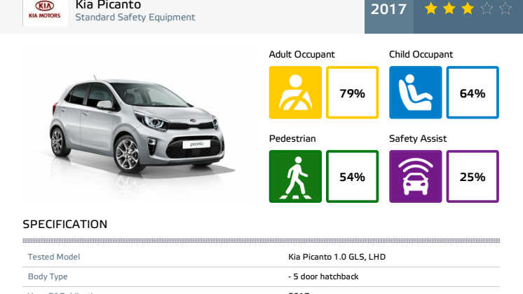 Kia Picanto Euro NCAP test datasheet (standard) - Sept 2017
