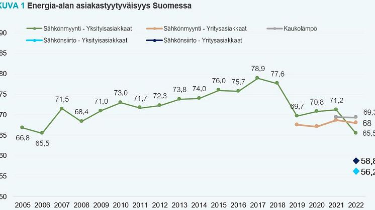 Energia-alan asiakastyytyväisyys Suomessa 2005-2022