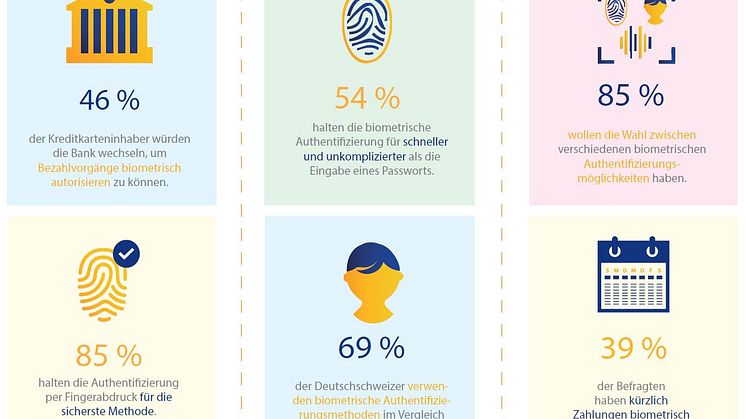 Biometrische Authentifizierungsmethoden 
