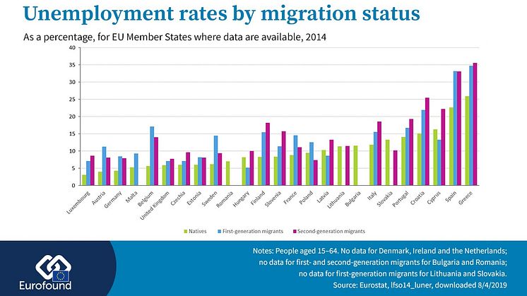 Unemployment rates by migration status