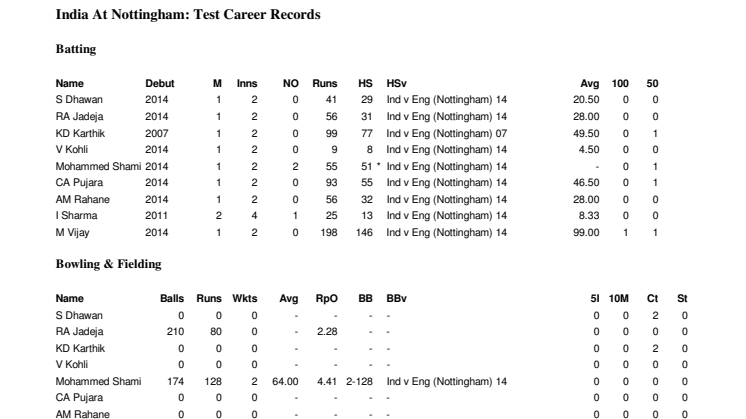 India Career Test Stats At Nottingham