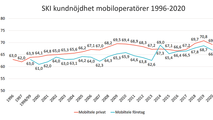SKI mobiloperatorer 1996-2020.png