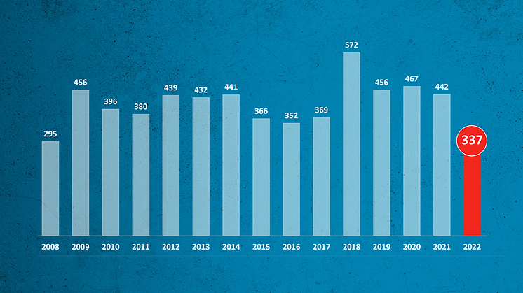 Antalet konkurser under juli är lägsta noteringen sedan 2008.