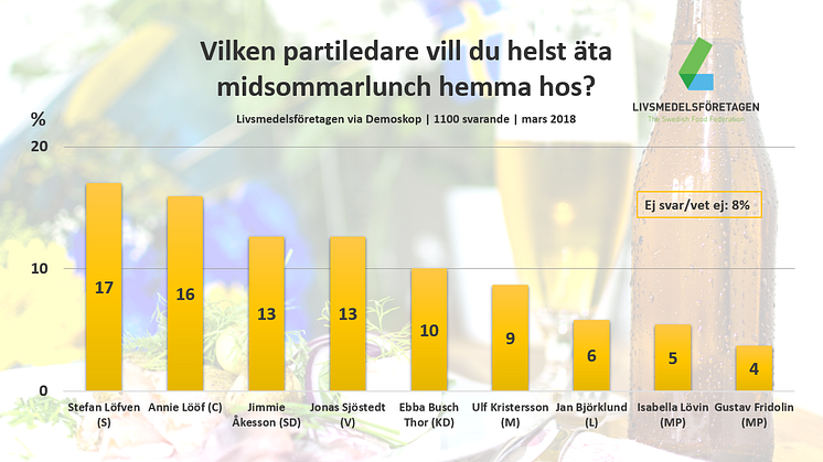 Stor undersökning: Den här partiledaren vill svenskarna helst fira midsommar med