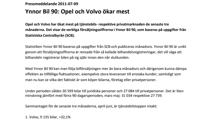 Ynnor Bil 90: Opel och Volvo ökar mest