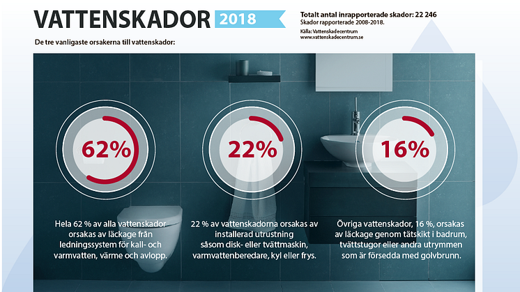 Vattenskaderapporten 2018