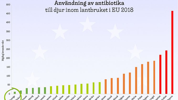Sveriges bönder använder minst antibiotika i djurhållningen av alla EU-länder för tionde året, visar Europeiska läkemedelsmyndighetens årliga rapport.
