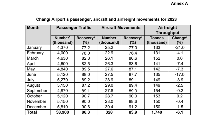 Annex A - Changi Airport’s passenger, aircraft and airfreight movements for 2023.pdf