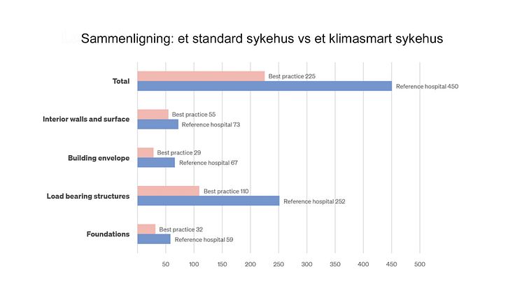 Figuren viser forskjell i CO2-utslipp mellom et standard skandinavisk sykehus og et fiktivt, optimalt klimasmart sykehus. 
