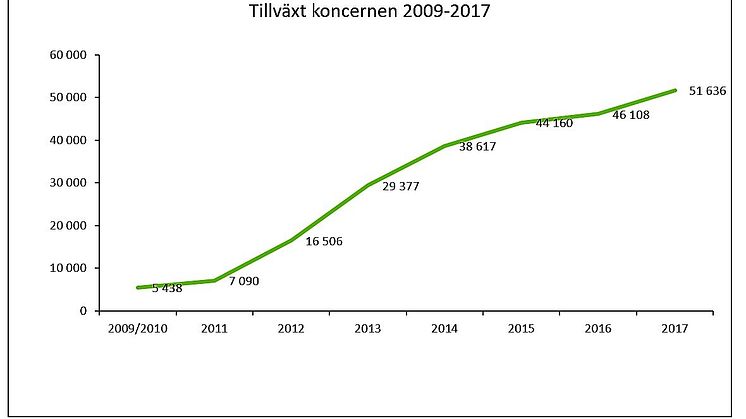 Tillväxt Scandinavian Biopharma 2009-2017
