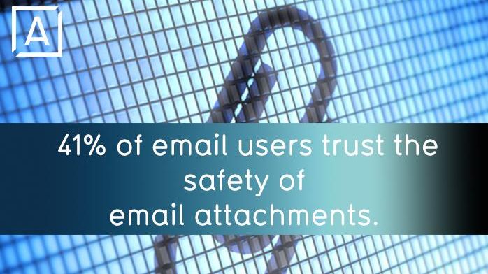 41 procent av e-postanvändare litar på e-postbilagor