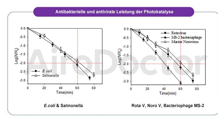 Antivirale und antibakterielle Leistung des UV Photokatalysators
