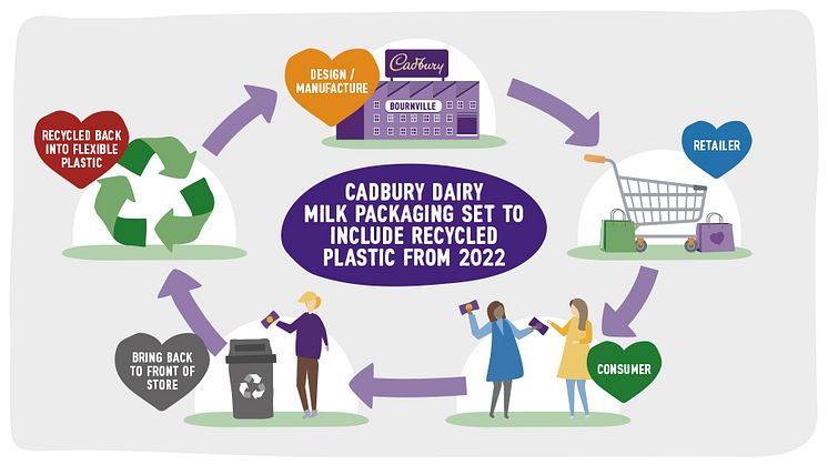Mondelēz International Announces UK Cadbury Dairy Milk Packaging Set to be Made with Recycled Plastic