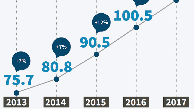 Uppskattning av den svenska e-handelsmarknadens utveckling, per år och i miljarder kronor
