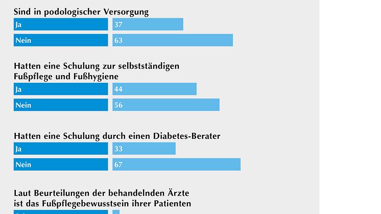 GEHWOL Diabetes-Report 2017-2018