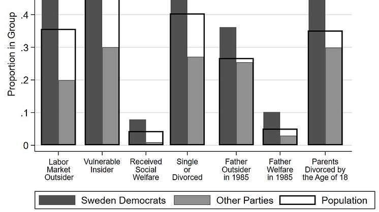 Jämförelse mellan Sverigedemokrater och andra partier i sju socioekonomiska grupper
