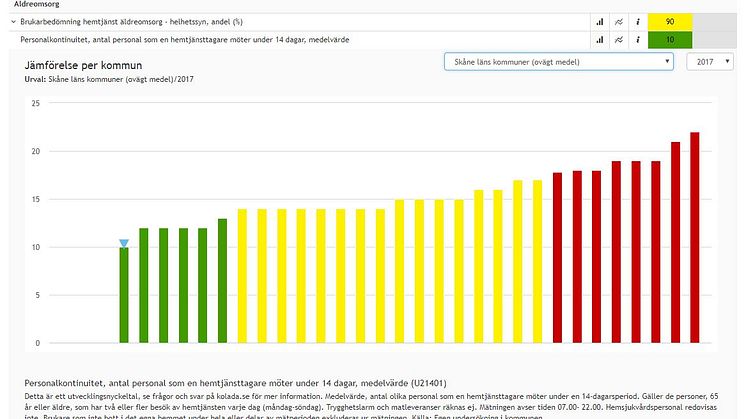 Statistik från Kommun- och landstingsdatabasen: www.kolada.se 