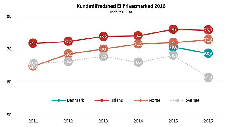 Kundetilfredshed El 2016 - EPSI Rating
