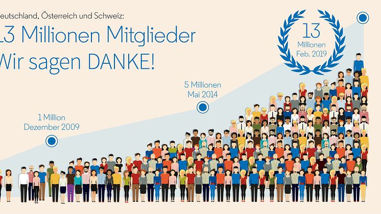 ​13 Millionen Mitglieder im deutschsprachigen Raum vernetzen sich über LinkedIn