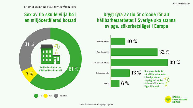 Grönt byggande viktig valfråga för svenskarna enligt ny Novus-undersökning