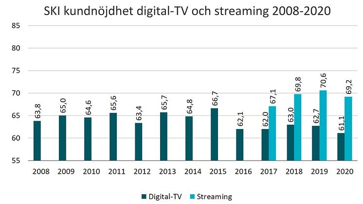 SKI kundnojdhet digitaltv och streaming 2008-2020.png