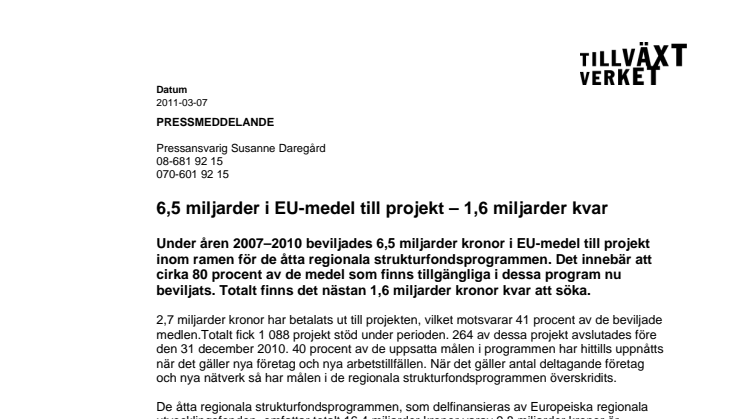 6,5 miljarder i EU-medel till projekt – 1,6 miljarder kvar 