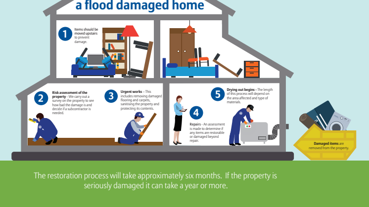 How to restore a flood damaged home 