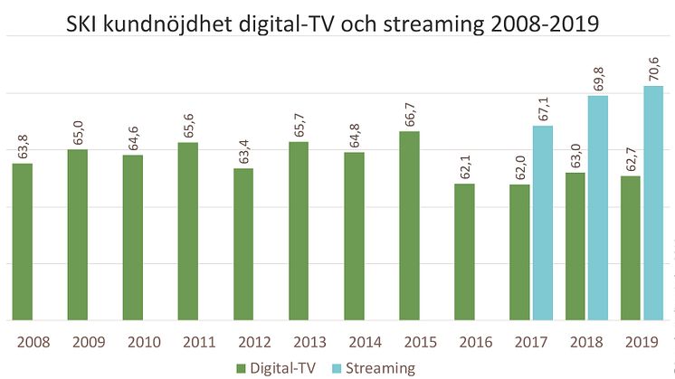 SKI digital-tv och streaming 2008-2019