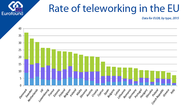 Rate of teleworking in the EU
