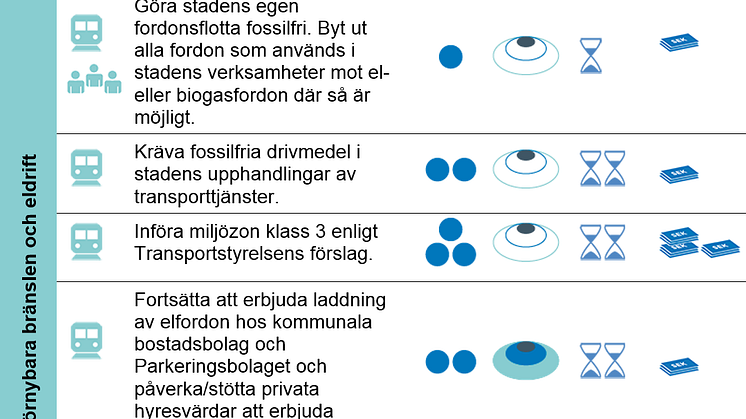 I rapporten Fossilfritt Göteborg - vad krävs? finns rubriken Förklaring av symboler. Där kan du enkelt lära dig tolka tabellen ovan.