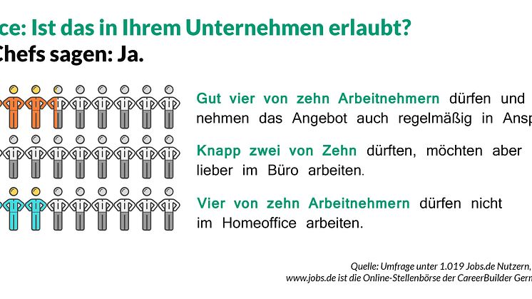 Jobs.de-Umfrage_Homeoffice_erlaubt