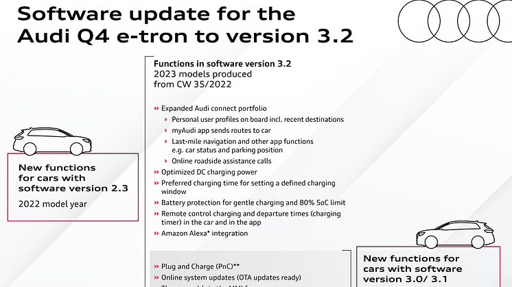Audi Software-Update Q4 e-tron Grafik