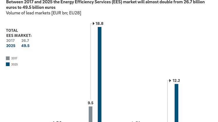 Between 2017 and 2025 the Energy Efficiency Services (EES) market will almost double from 26.7 billion euros to 49.5 billion euros 